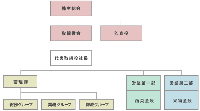図表：株式会社 浅三 組織図